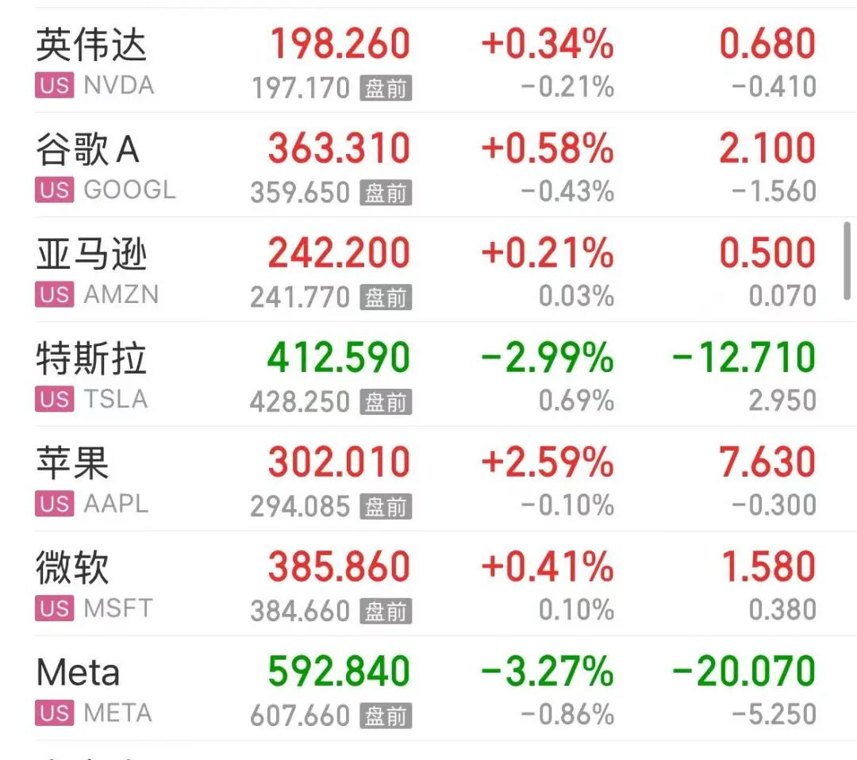 美国重磅数据公布,金价大涨超100美元!美联储加息预期大降,道指创新高,AI科技股反弹,特斯拉大卖股价却大跌 | 美股开盘
