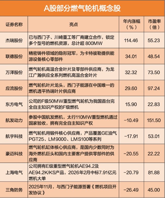 三年涨价300%!AI电荒引爆燃气轮机 核心标的曝光