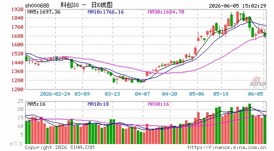 收评:创业板指跌超3% 科创50重挫4% 算力硬件产业链走低